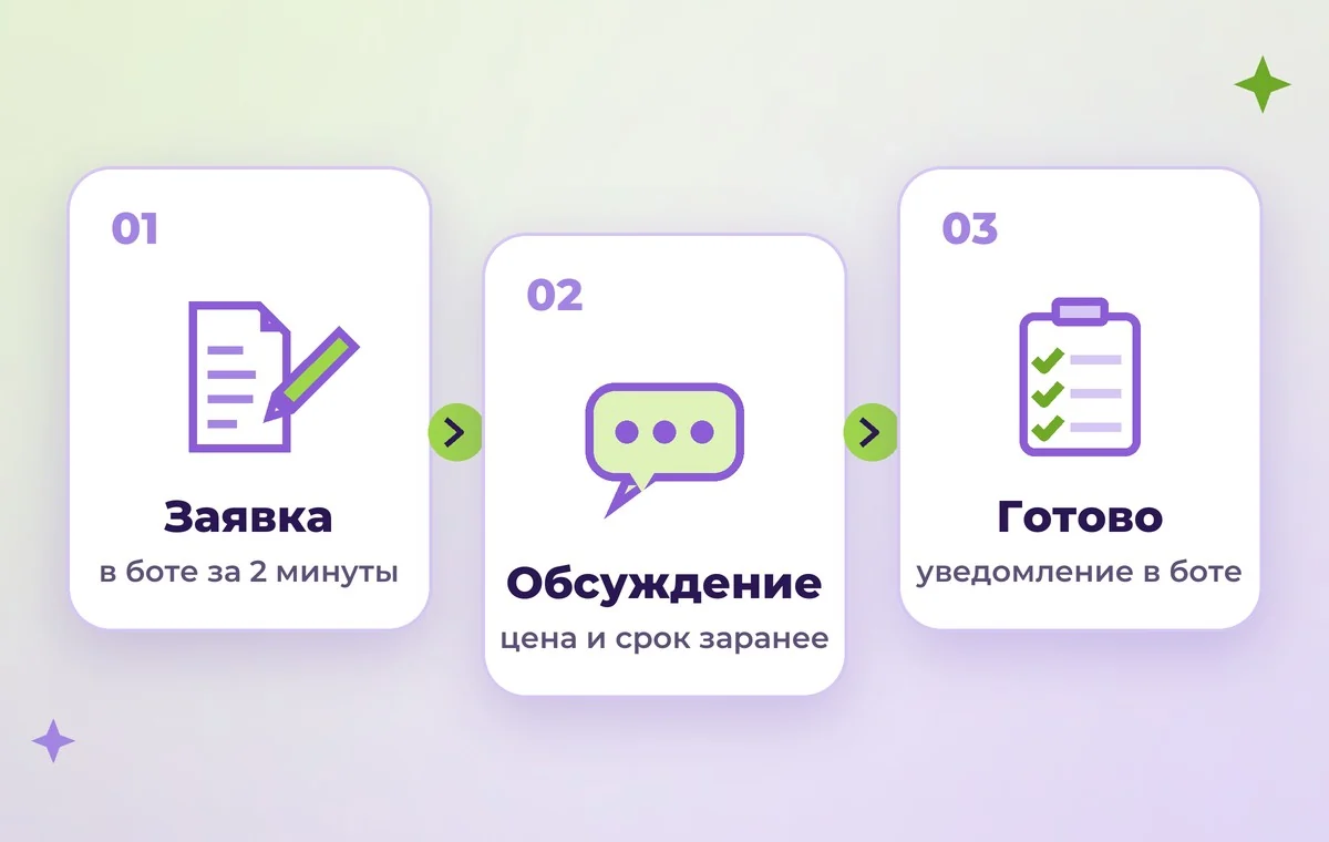Заявка, обсуждение, готовая работа